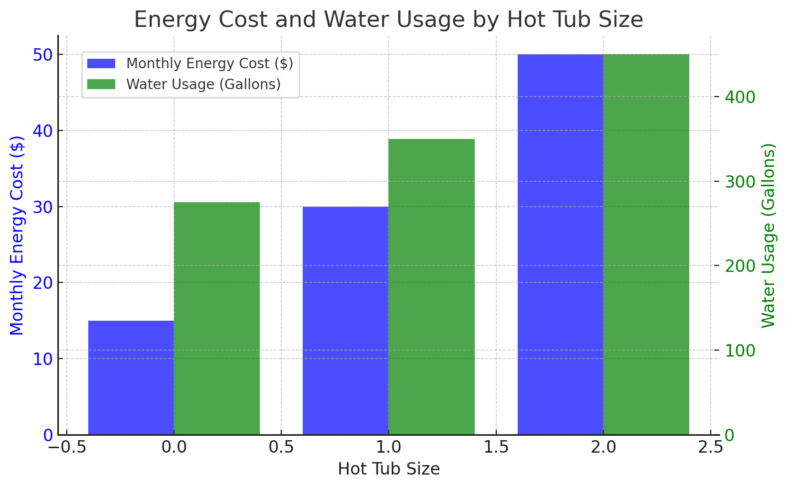 Bar chart of energy cost and water usage by hot tub size. Blue bars show monthly energy cost in dollars, green bars show water usage in gallons. Larger hot tubs, often featured in spa sizing guides, use more energy and water.